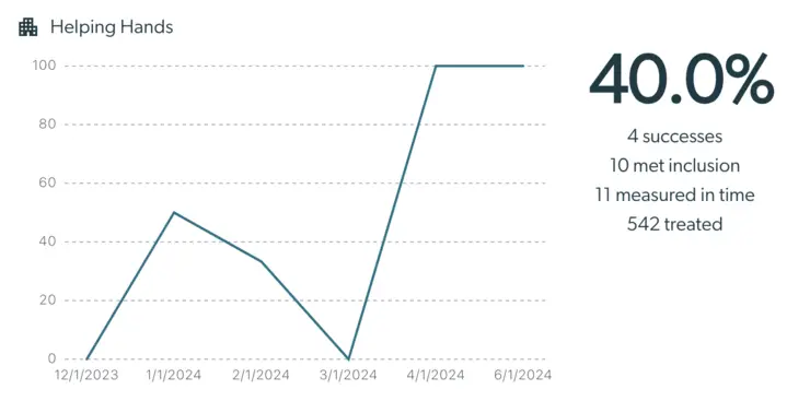 Outcomes Framework - Statistics for Helping Hands program showing a line graph and success rate of 40.0% with additional statistics.
