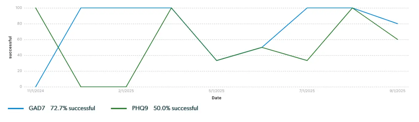 Outcomes Framework - Statistics: Line graph showing success rates of GAD7 and PHQ9 from 11/1/2024 to 9/1/2025.