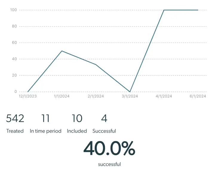 Mirah Measurement-Based Care Outcomes Framework Statistics showing a line graph with data points from December 1, 2023, to June 1, 2024, and success rate statistics.