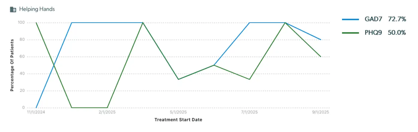 Outcomes Framework - Statistics graph showing patient percentages for GAD7 and PHQ9 over time.