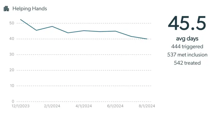 Mirah Measurement-Based Care Outcomes Framework - Statistics for Helping Hands with a line graph and summary statistics.