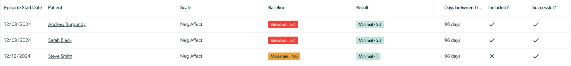 Mirah Measurement-Based Care Reporting & Analytics Outcomes Framework Breakdown table showing patient progress details.